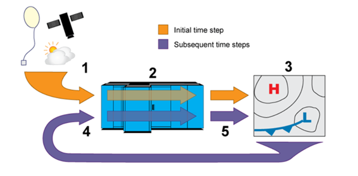 Figure 1. Simplified representation of NWP data processing pipeline (NOAA 2023).