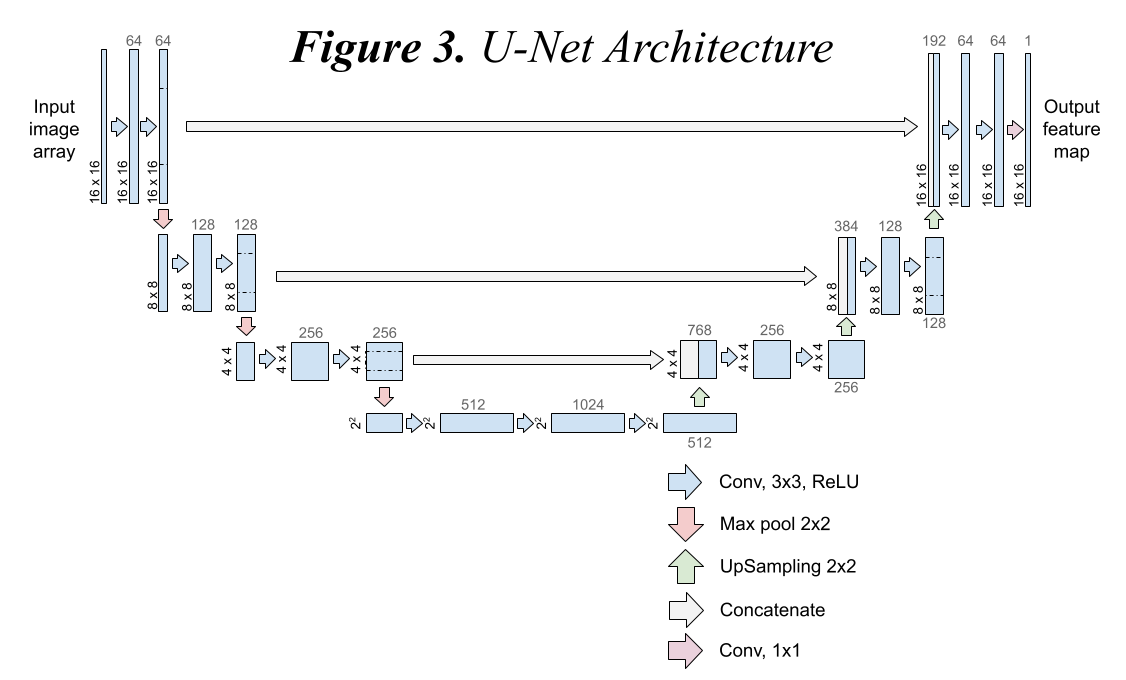 Figure 3. U-net Architecture