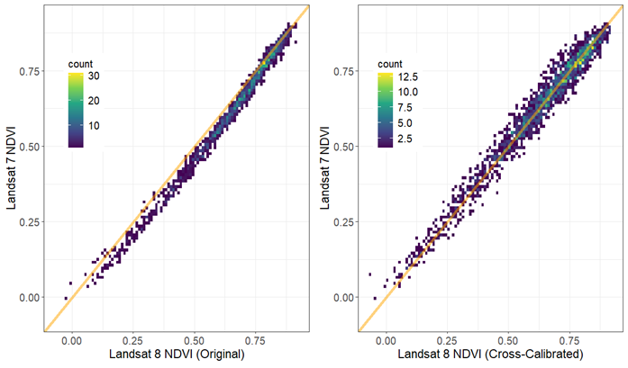 Landsat 7 and Landsat 8 Cross Calibration to minimize systematic differences in surface reflectance and spectral indices