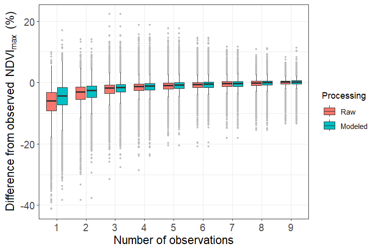 From https://github.com/logan-berner/LandsatTS: 'Estimates of annual maximum vegetation greenness are sensitive to the number of observations available from a growing season. The function lsat_evaluate_phenological_max() is a tool for assessing how the number of annual Landsat observations impacts estimates of annual maximum vegetation greenness derived from raw observations and after phenological modeling'