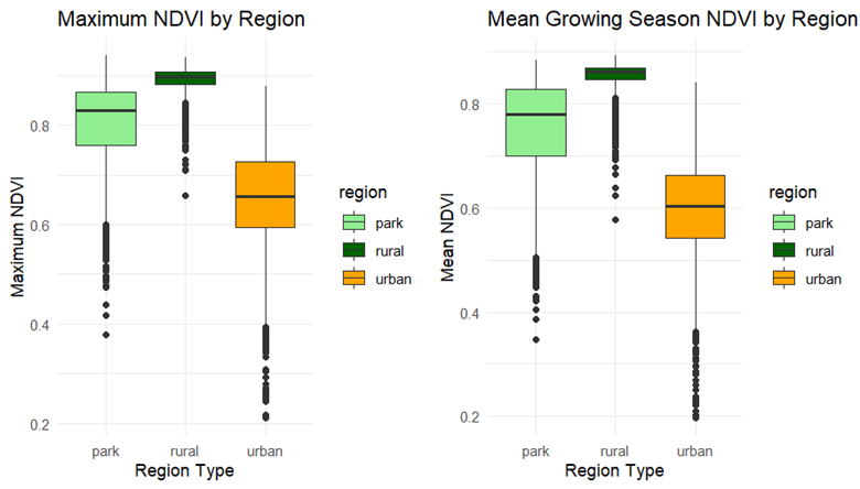 Differences in Max and Mean NDVI by Tree Type (Park vs Urban vs Rural)