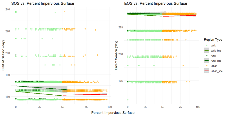 Start of Season (SOS) and End of Season (SOS) per Tree Type. NDVI was calculated to define SOS as a constant upward trend in NDVI and EOS as a constant downward trend in NDVI (USGS, 2018).