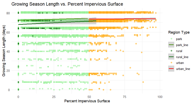 Growing Season Length (GSL) vs Percentage of Impervious Surface in same pixel per Tree type.
