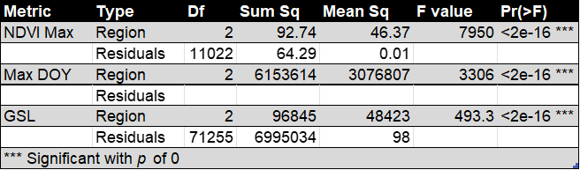 ANOVA tests results; conducted to determine statistically significant differences between classes/regions
                            in max NDVI, max NDVI day of year (DOY), and estimated growing season length.