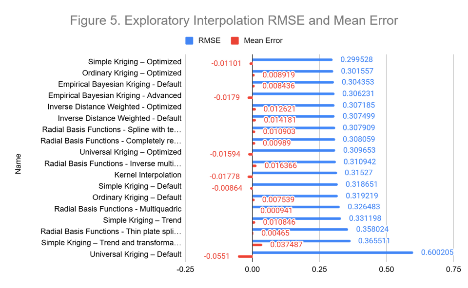 Figure 5. Explanatory Interpolation Methods ranked by Root Mean Square Error (RMSE) with Mean Error shown