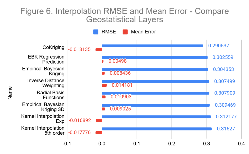 Figure 6. Bar Chart of output from Compare Geostatistical Layers Tool with highest predcition accuracy single criterion comparision