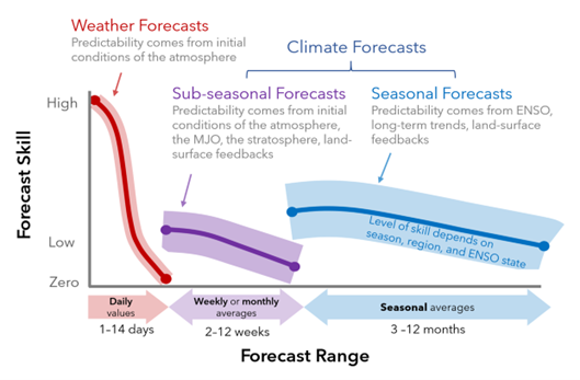 Figure 2. Forecast Skill vs. Forecast Range (lead-time) for different types of forecasts (Lukas, 2020).